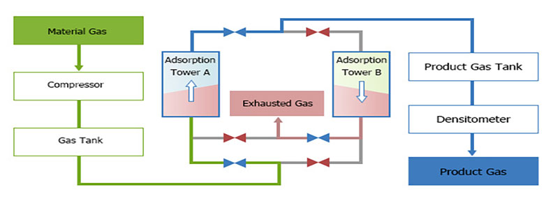 Air-to-Nitrogen Pressure Swing Adsorption