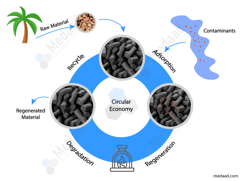 Activated Carbon Regeneration -- Medaad