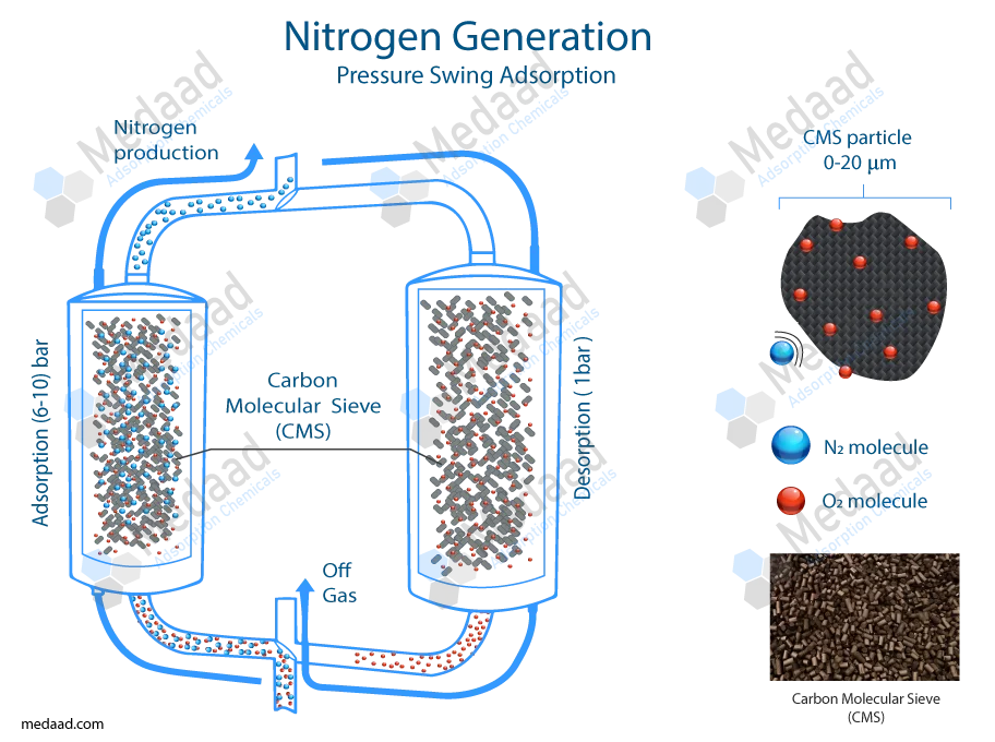 Carbon Molecular Sieve (CMS) for Onsite PSA Nitrogen Generation