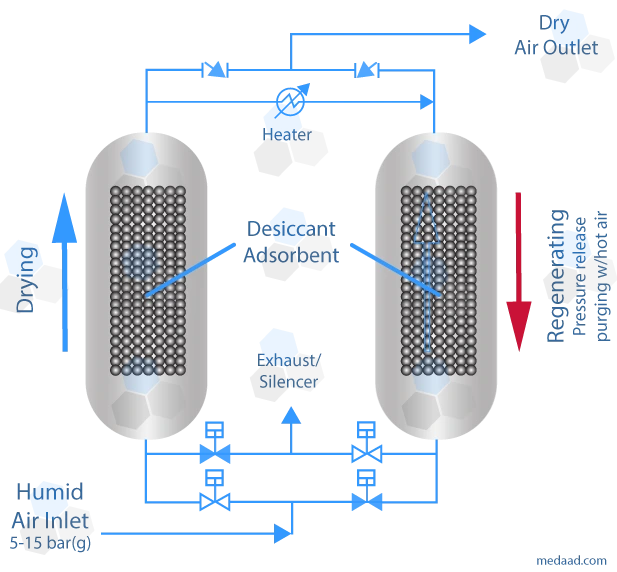 thermal swing adsorption regenration flow diagram (tsa) in compressed air dryer