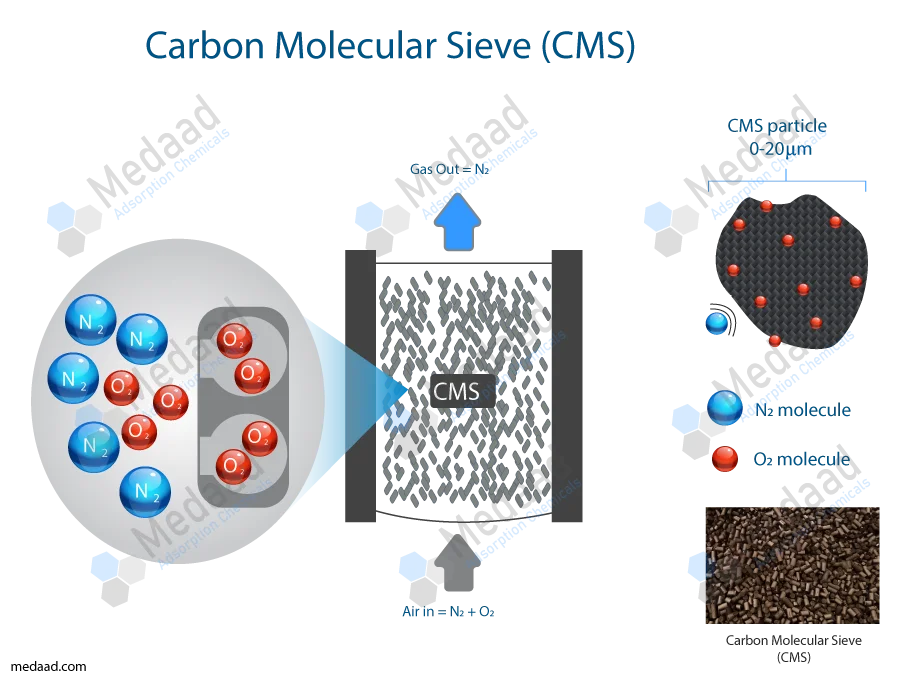What is Carbon Molecular Sieve (CMS)