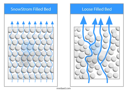 Snowstorm Filler Filled Bed Vs Loose Bed