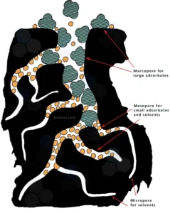 Activated carbon with micro and meso pore structure for enhanced water treatment