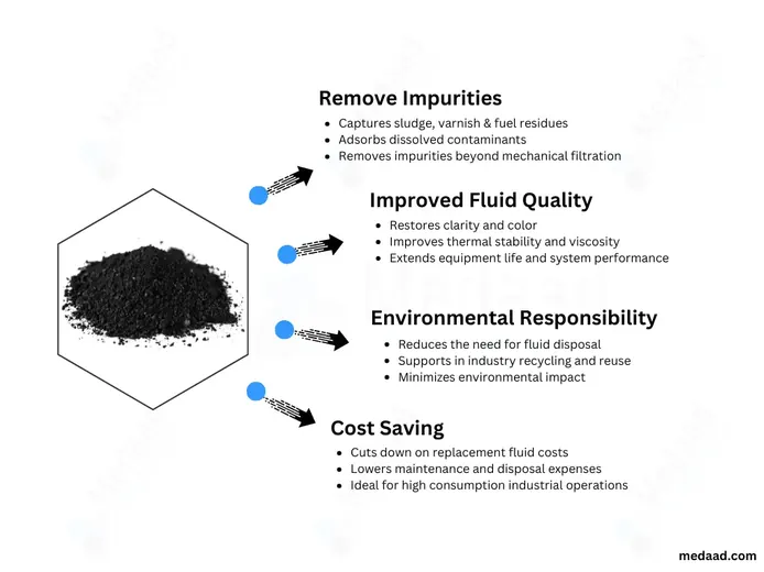 Why Activated carbon is used for waste insutry oil